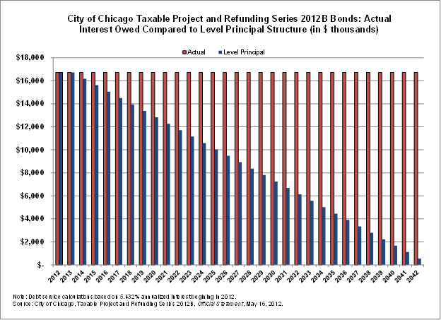 chart_2_chicago_2012b_vs_level_principal.png
