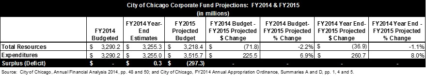 chicago_corporatefundprojectionsfy14-15.jpg
