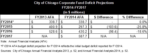 chicago_corporatefundprojectionsfy14-17.jpg