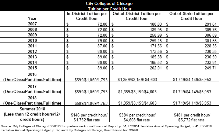 City colleges of chicago tuition per credit hour
