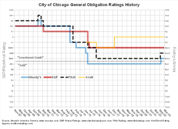 city_of_chicago_general_obligation_ratings_history_600.png