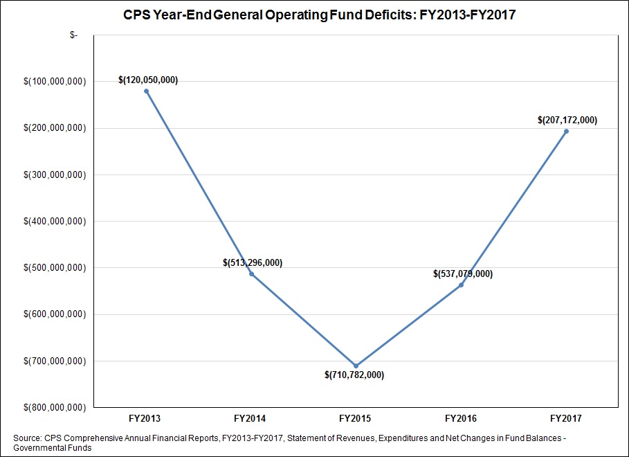 cps-general-operating-fund-deficit-fy13-fy17.jpg