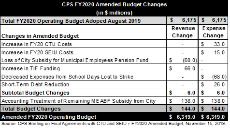 cps_amended_budget.png