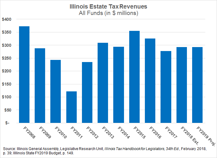 Whither the Illinois Estate Tax? The Civic Federation