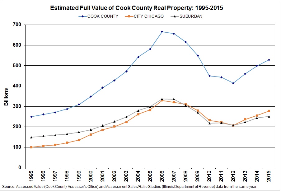 estimated-full-value-cook-county-1995-2015.jpg