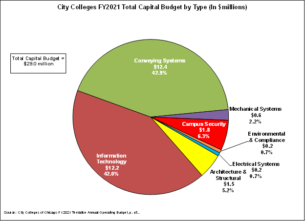 fy2021capitalbudgetcitycolleges.png