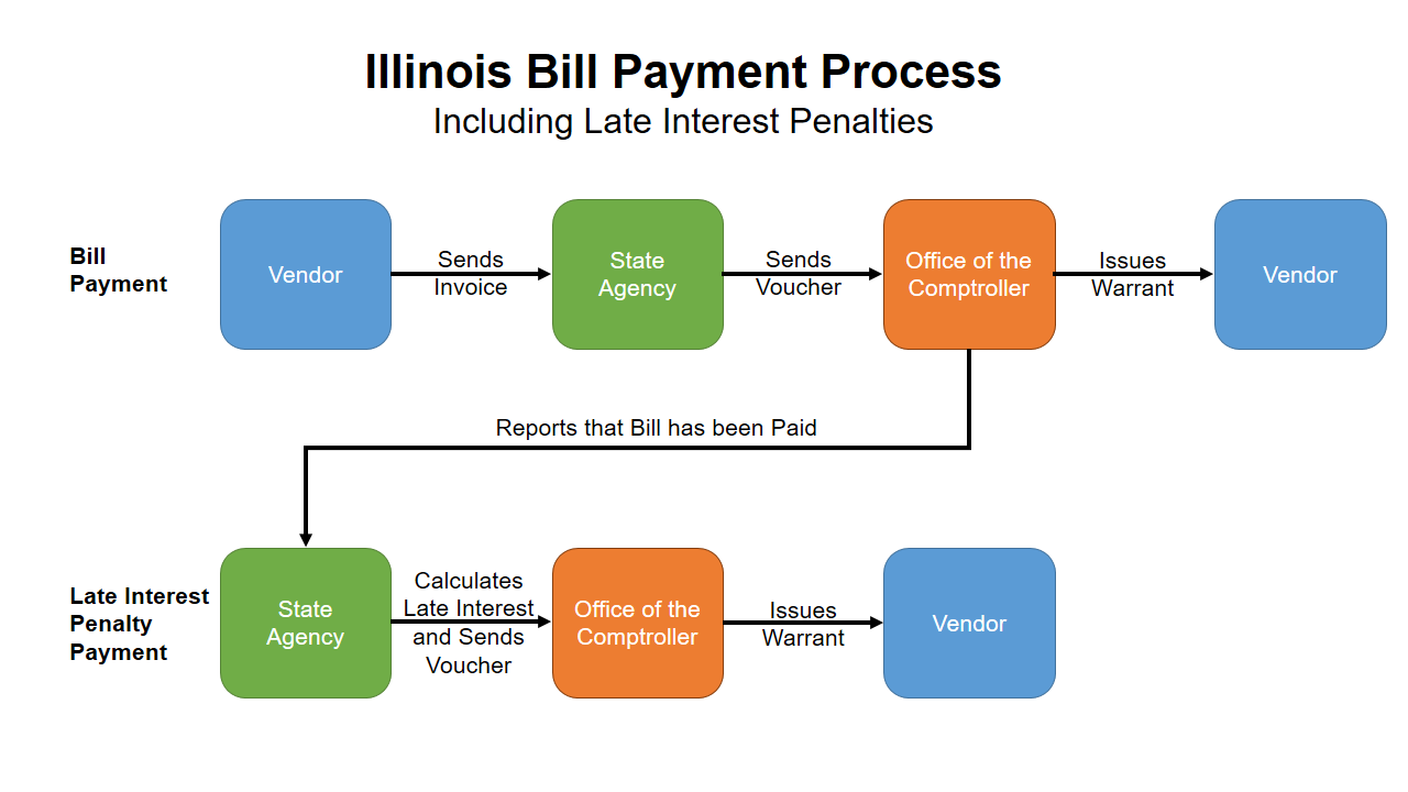 illinois_bill_and_interest_flowchart.png