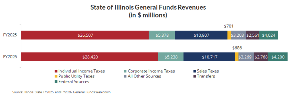 A graph of income and revenue