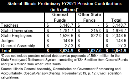 pension illinois state contributions