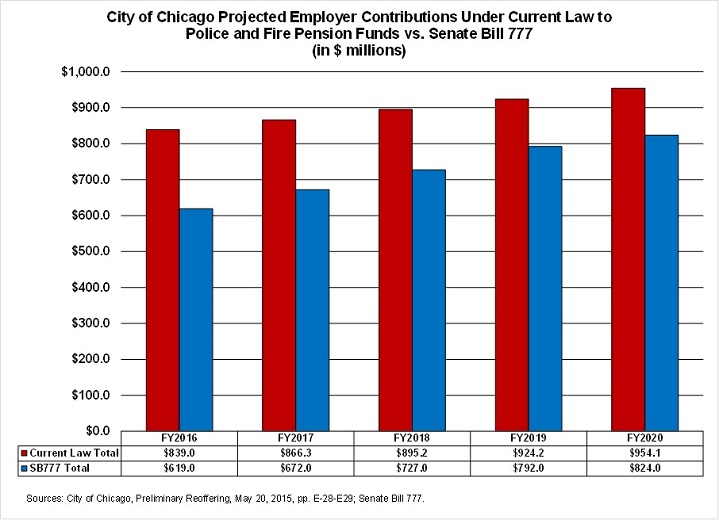 s_chicagoprojectedemployercontributions_currentlaw-sb777.jpg