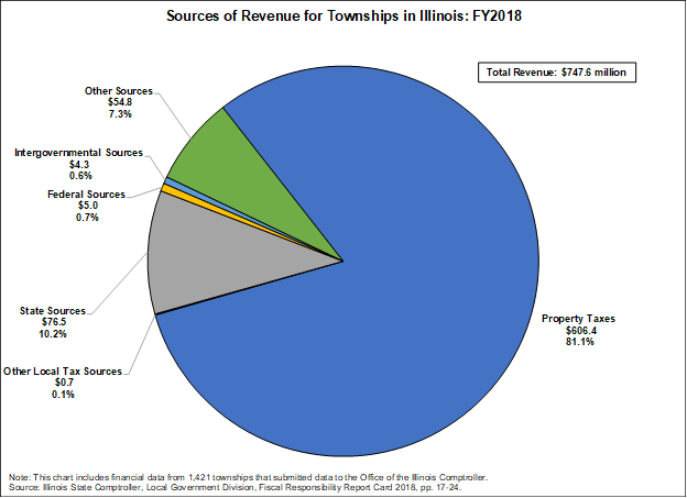 sources_of_revenue_for_townships_in_il.png