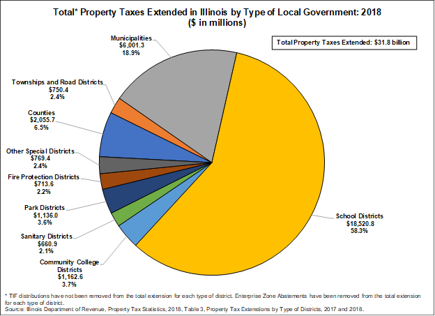 total_property_taxes_extended_in_illinois.png
